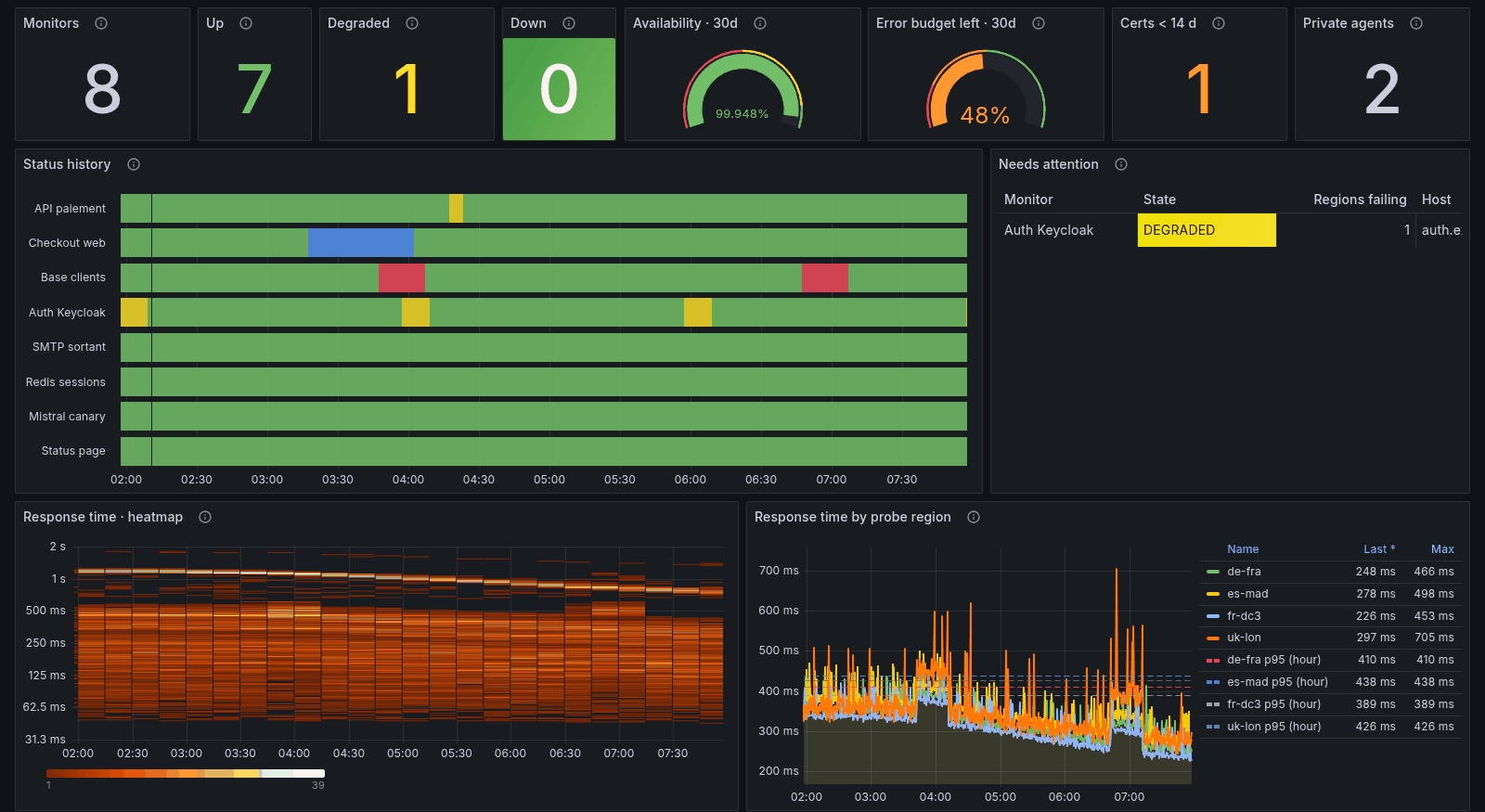 The OKStatus Grafana dashboard: monitor counts, availability and error budget gauges, a status history per monitor, a response time heatmap and response times per probe region