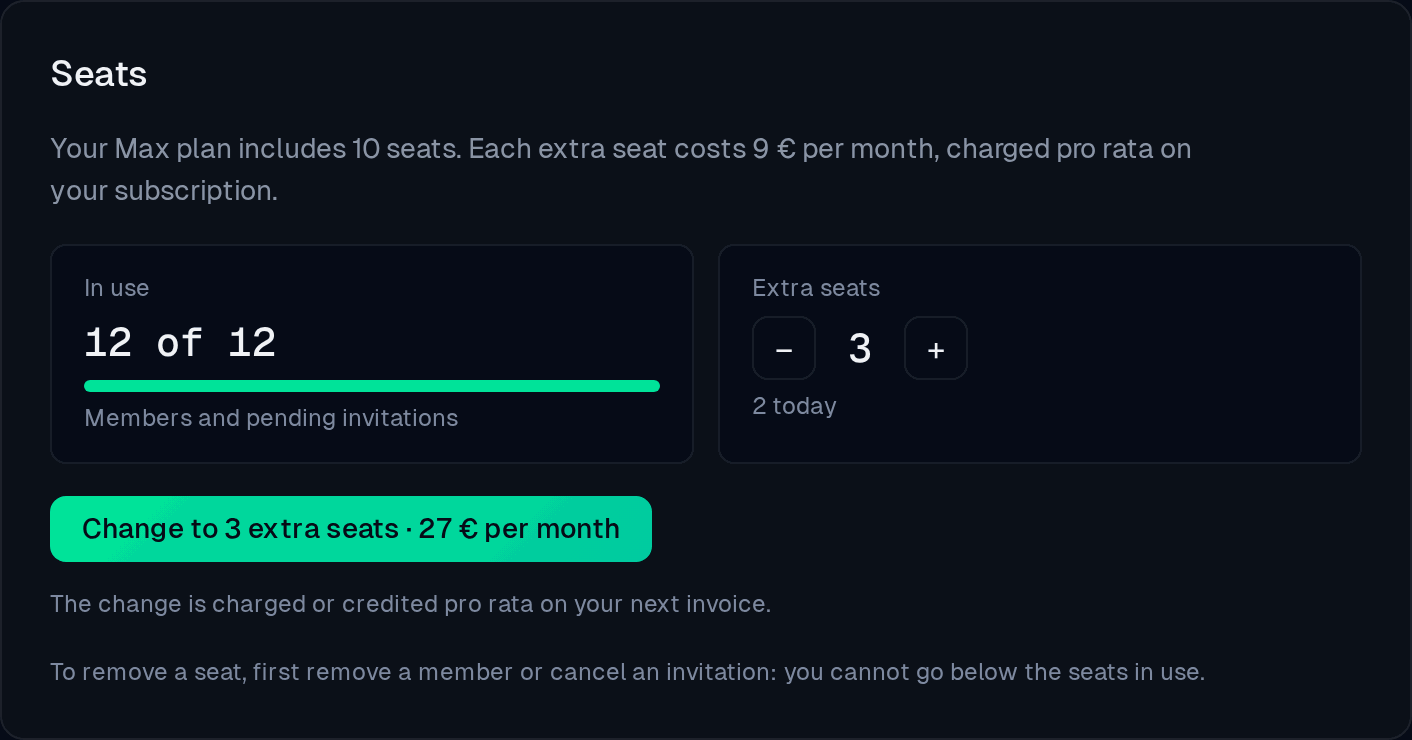 Seats section: 12 of 12 in use, extra seats stepper going from 2 to 3, and a Change to 3 extra seats · 27 € per month button