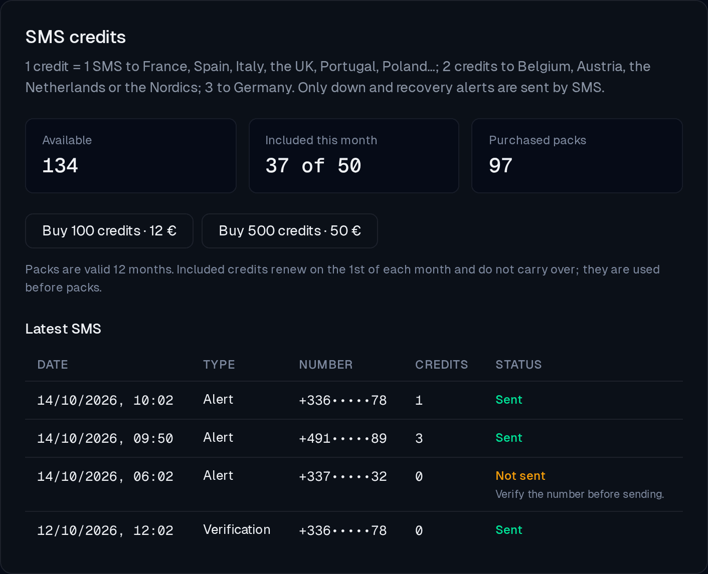 SMS credits section: 134 credits available, 37 of 50 included this month left, 97 left from purchased packs, buttons to buy 100 or 500 credits, and the latest SMS with their status