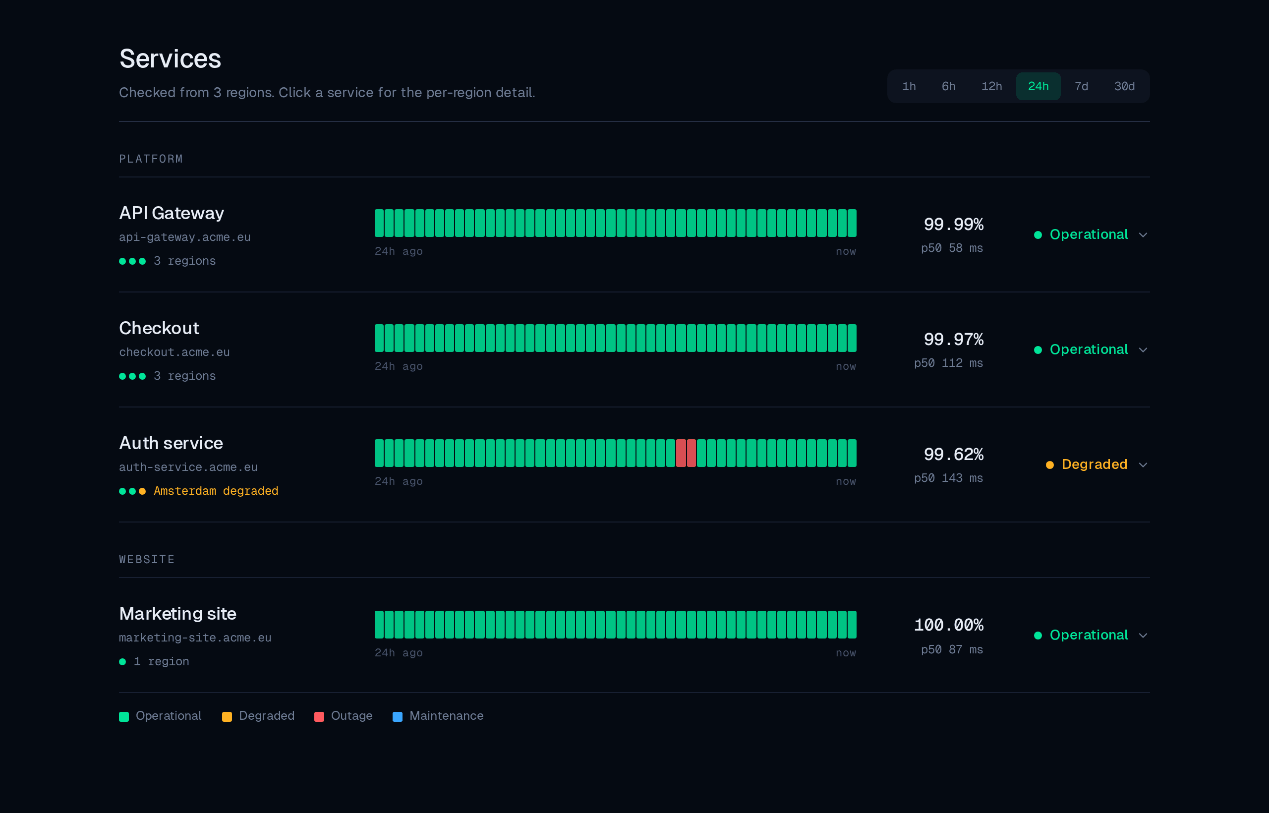 The Services section of a public status page: each service with its regions, heartbeat bar, uptime, median latency and status
